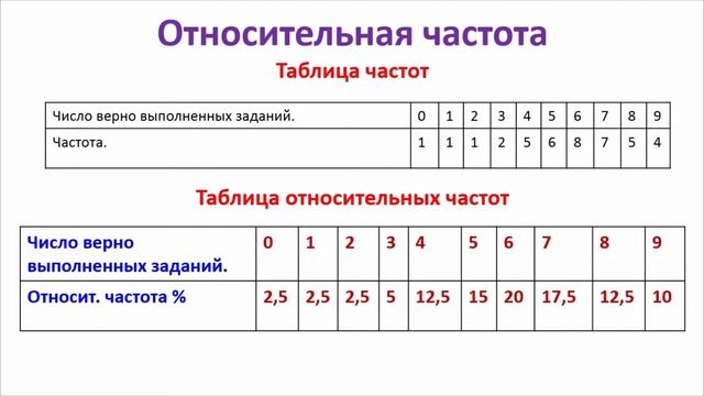 24 урок Полигон частот Гистограмма частот Мода, размах, медиана, среднее арифметическое смотреть онлайн