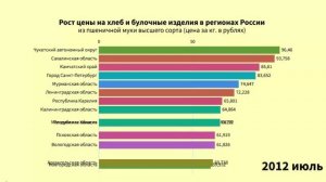 Рост цены на хлеб и булочные изделия в регионах России