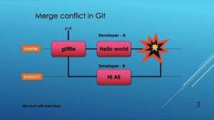 Git push & pull, Git Conflict and Git ignore. Full demo on AWS Machine