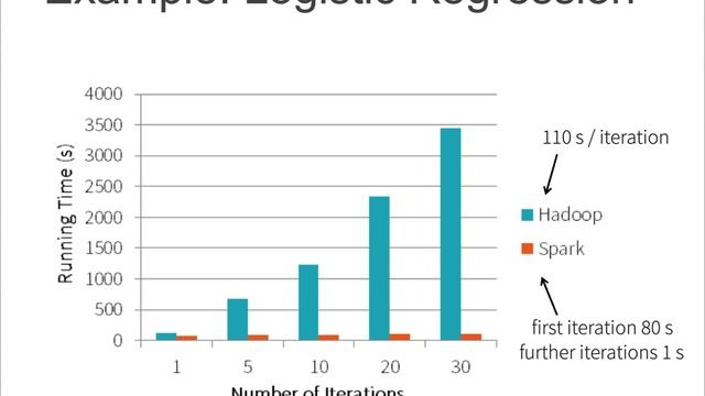 "Making Big Data Processing Simple with Spark," Matei Zaharia смотреть онлайн
