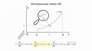 Вычисление момента инерции тел с помощью интеграла (стержень, круг, цилиндр)