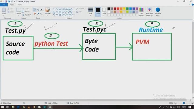 #pythontutorialforbeginners #goldencode 
Python Tutorial for Beginners || Byte code and Machine cod