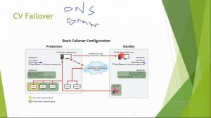 Commvault CVfailover Utility Explained