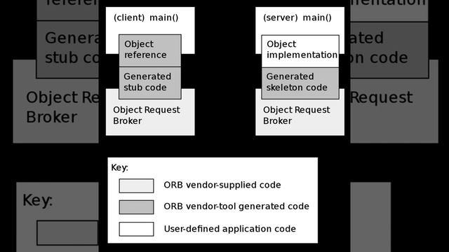 Common Object Request Broker Architecture | Wikipedia audio article | Wikipedia audio article смотреть онлайн