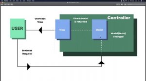 Understanding MVC Model View Controller design pattern