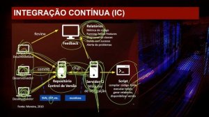 Gerência e qualidade de software - Ferramentas para integração contínua