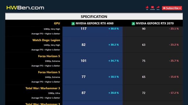 RTX 4060 vs RTX 2070 - Gaming 1080p 1440p (R7 7800X3D) смотреть онлайн
