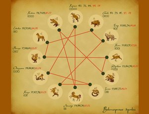 Векторные союзы. Взгляд астролога Юдиной Тамары.