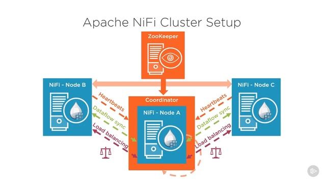 15 Clustering Apache NiFi   Using Site to site Connections and Apache MiNiFi