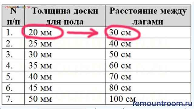 Расстояние между лагами для фанеры. Толщина доски и расстояние между лагами. Расстояние между лагами пола