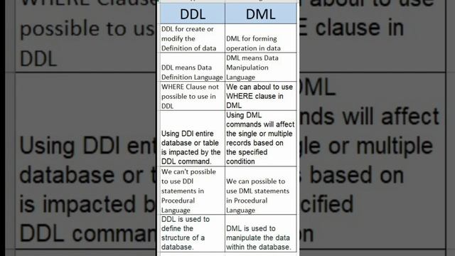 Deference Between DDL And DML #india #mssqlserver #sql  #sqlserver #ddl #dml