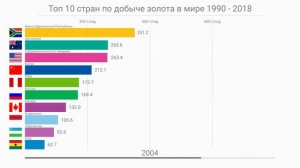 Рейтинг ведущих стран мира по добыче золота (1990 — 2018)