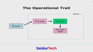 PHP Operational Trail - English Tutorial.