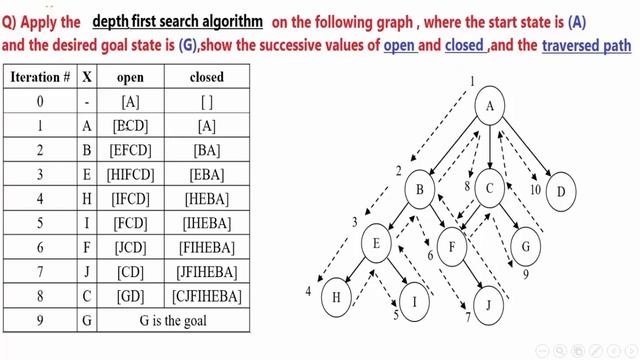 Depth First Search Algorithm (DFS) смотреть онлайн