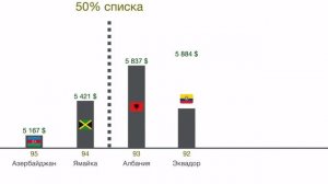 Список стран по ВВП на душу населения