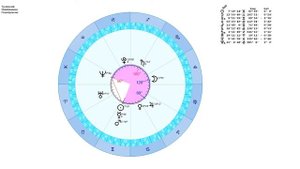 Урок астрологии №4. Аспекты планет. Орбисы планет. Эклиптическая система координат.