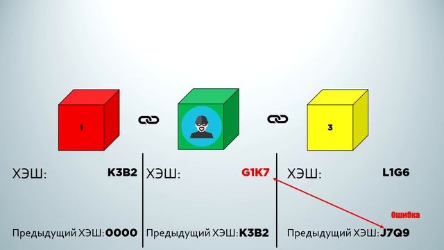 Что такое Блокчейн - Простое объяснение