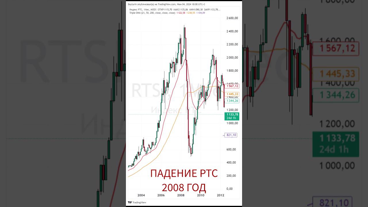 Что такое технический анализ акций, фьючерсов