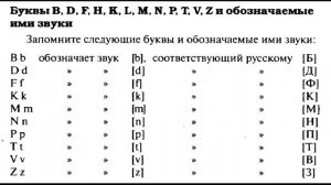 Part 11 - Буквы и обозначаемые ими звуки Часть 1