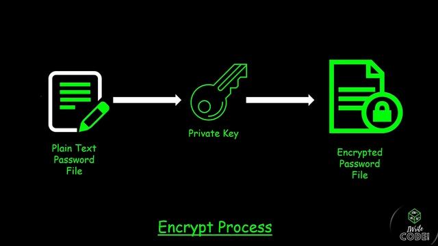 Password Generator | Encrypting and Decrypting Password with Symmetric Encryption using Python