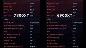 Тест RX 7800 XT и сравнение с RX 6900 XT.