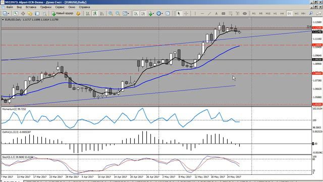 Среднесрочный анализ валютных курсов 29.05.2017 смотреть онлайн