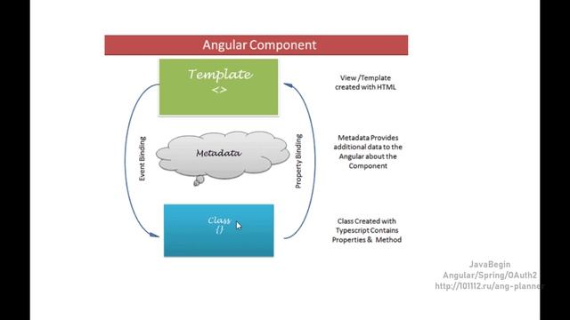 Основы Angular + Java/Spring: компоненты angular - теория (2022) смотреть онлайн