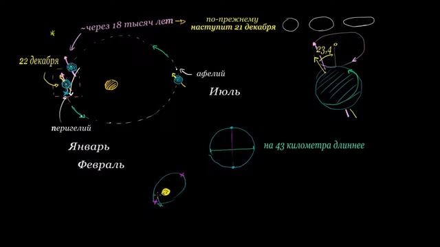 Апсидная прецессия (Прецессия перигелия) и циклы Миланковича