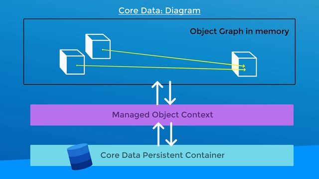 Core Data Tutorial - Lesson 1: Core Data Basics смотреть онлайн