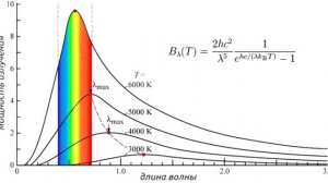 Закон Стефана — Больцмана. Инфракрасное излучение