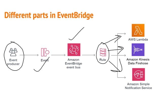 AWS EventBridge Tutorial | AWS EventBridge Theory and Demo | CloudWatch Events | AWS Tutorials