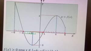 Исследование функции по графику