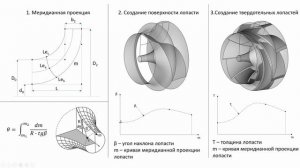 Практическое занятие 2: Краткое описание алгоритма построения рабочего колеса центробежного насоса