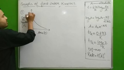 Chemical Kinetics 06 : FIRST Order Kinetics IComplete First Order Reaction with Best Tricks -JEE/NE
