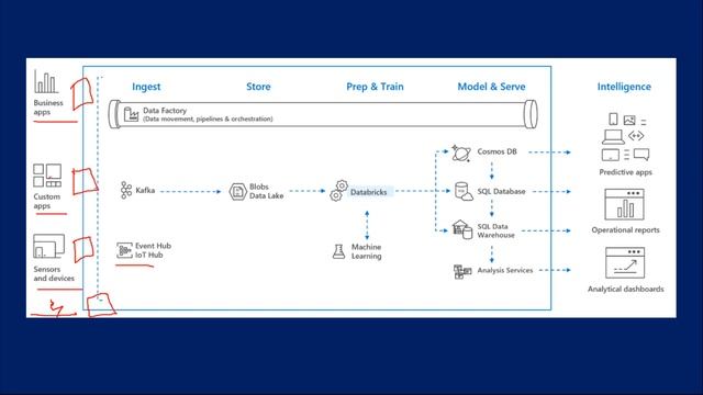 1.  Introduction to Azure Databricks