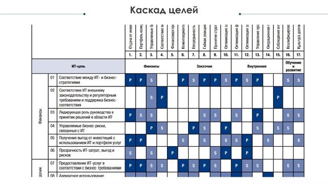 COBIT - аудит процессов управления ИТ смотреть онлайн