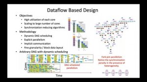 Software for Linear Algebra Targeting Exascale SLATE project