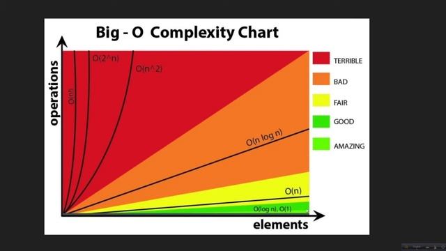 Data Structure And Algorithms #7 Big O Notation Log n