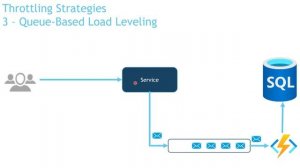 Throttling Pattern - Azure Design Pattern