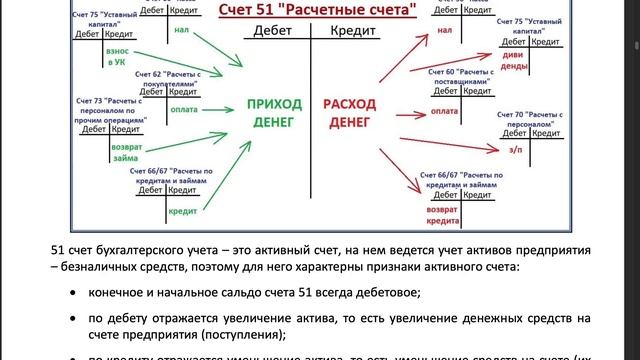 УЧЕТ БЕЗНАЛИЧНЫХ ДЕНЕЖНЫХ СРЕДСТВ - СЧЕТ 51. БУХУЧЕТ ДЛЯ НАЧИНАЮЩИХ