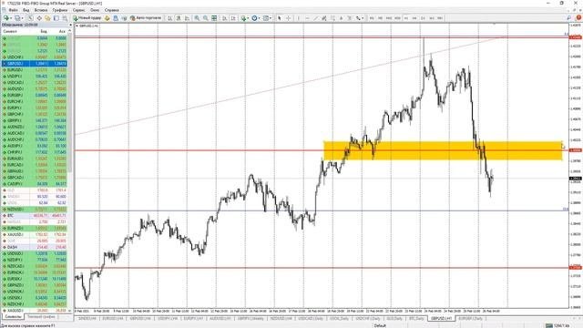 GBPUSD 26.02.21 | Обзор сигналов на рынке форекс | Восходящий канал
