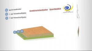 Sportböden- Schwingböden als Turnhallenböden und Sporthallenböden
