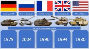 Сравните танки Германии, России, Франции, Великобритании, США