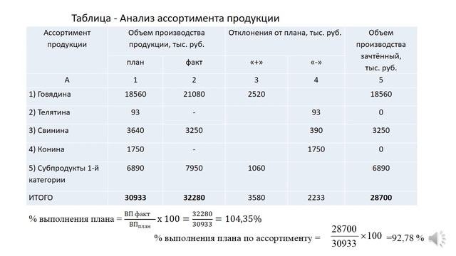 Анализ ассортимента и структуры выпуска продукции