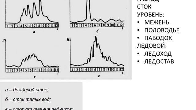 § 25. Гидрологический режим рек. Питание рек.