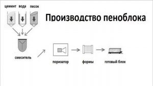 Производство пеноблока. Схема.