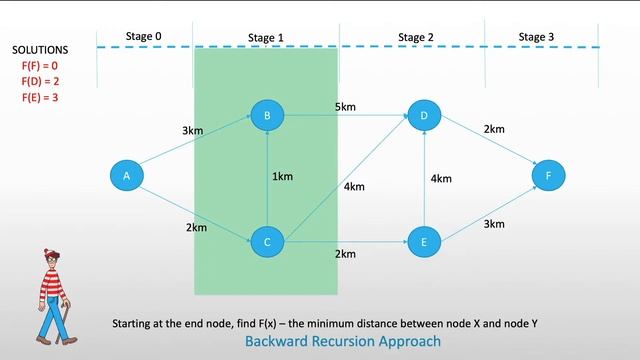Dynamic Programming Tutorial - Basics, Backward Recursion, and Principle of Optimality