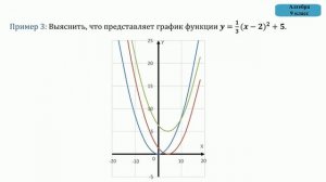 6. Графики функций y=ax2+n и y=a(x-m)2
