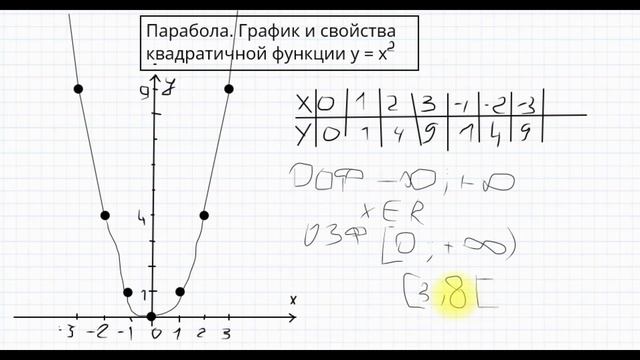 Парабола, квадратичная функция x=y во второй степени, основные понятия и свойства, график, ООФ, ОЗФ.