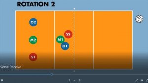 How to Run a 4-2 Rotation in Volleyball [Serve Receive]